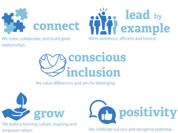 A graphic showing five BBOWT behaviours: Connect, Lead by Example, Conscious Inclusion, Grow, and Positivity