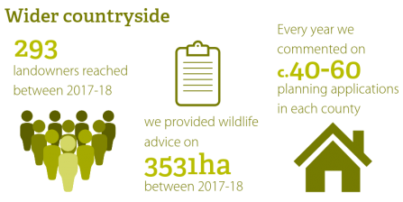 Graphic showing key stats about our wider countryside work from Conservation Report