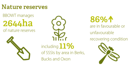 Graphic showing key stats about our nature reserves from Conservation Report