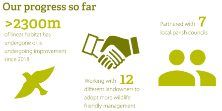 Graphic showing progress on the hedgerow havens project
