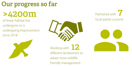 Graphic showing progress on the hedgerow havens project
