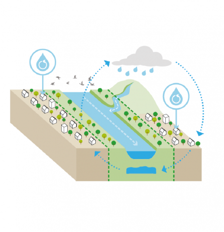 Restorative water management graphic