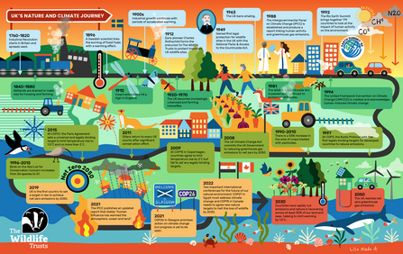 Timeline showing the UK's nature and climate timeline