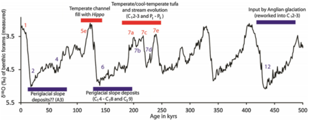 A climate curve showing the shifts between glacial periods (troughs) and interglacial periods (peaks) during the Ice Age