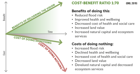 Graphic showing the big benefits of the 100 Miles Wilder vision versus the costs of doing nothing
