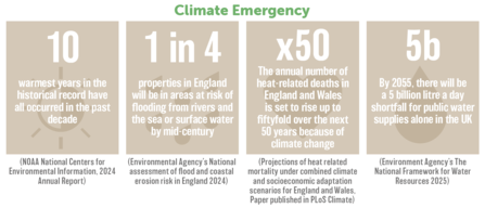 Climate emergency statistics