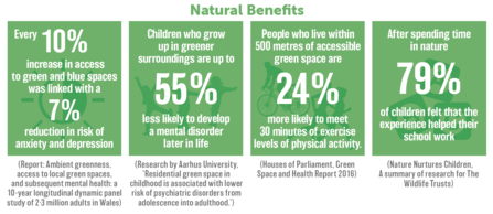 Natural benefits statistics