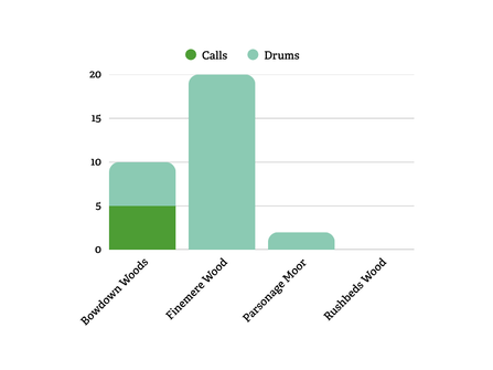 A chart showing the number of times a lesser spotted woodpecker was hreat at different BBOWT reserves